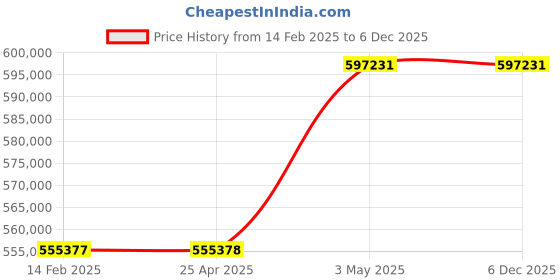industrybuying.com AS ONE Silent Air Compressor 8 L Tank Capacity 660x560x425 mm, AR-200 as one Price History Graph from 14 Feb 2025 to 5 Dec 2025