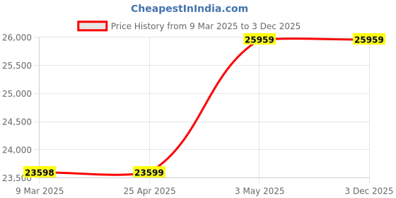 industrybuying.com AS ONE Silicon Carbide Plate SiC Series, 3-5483-04 as one Price History Graph from 9 Mar 2025 to 3 Dec 2025