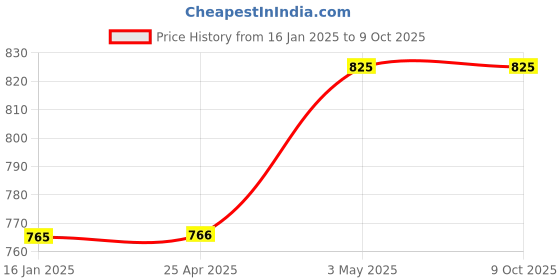 industrybuying.com AS ONE Silicon Rubber M Cap, 6-350-01 ( Container of 10 Piece ) as one Price History Graph from 16 Jan 2025 to 6 Oct 2025