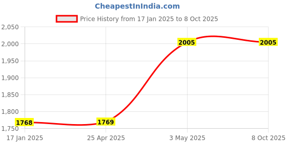 industrybuying.com AS ONE Silicon Rubber M Cap, 6-350-06 ( Container of 10 Piece ) as one Price History Graph from 17 Jan 2025 to 7 Oct 2025