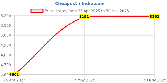 industrybuying.com AS ONE Silicone Braided Hose 1 m, 6-1026-02 as one Price History Graph from 25 Apr 2025 to 30 Nov 2025