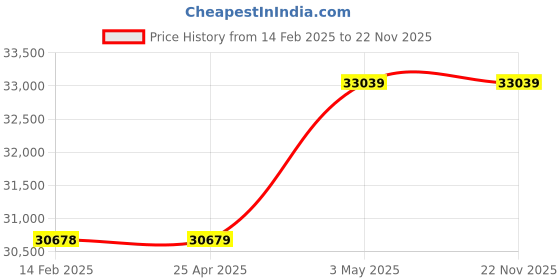 industrybuying.com AS ONE Silicone Braided Hose 1 m, 6-1026-09 as one Price History Graph from 14 Feb 2025 to 22 Nov 2025