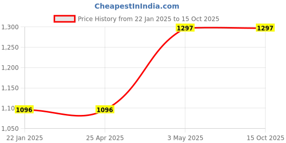industrybuying.com AS ONE Silicone C Cap Top Dia. 51.5 x Bottom Dia. 45 x Height 35 mm, C-45 as one Price History Graph from 22 Jan 2025 to 15 Oct 2025