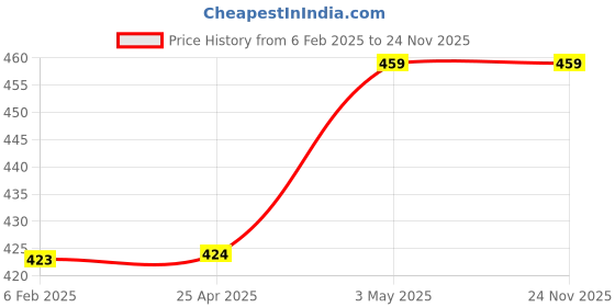 industrybuying.com AS ONE Silicone Dropper (for Measuring Pipet), 1-6227-06 as one Price History Graph from 6 Feb 2025 to 23 Nov 2025