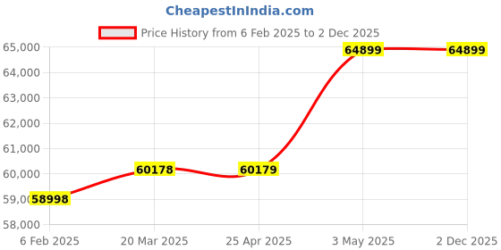 industrybuying.com AS ONE Silicone Foam, 5-3032-01 as one Price History Graph from 6 Feb 2025 to 2 Dec 2025
