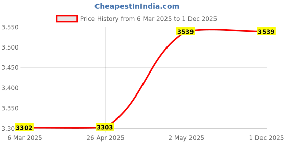 industrybuying.com AS ONE Silicone Mat, 6-731-04 as one Price History Graph from 6 Mar 2025 to 30 Nov 2025