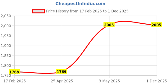 industrybuying.com AS ONE Silicone Pipette Filler, 50 ml , 2-833-02 as one Price History Graph from 17 Feb 2025 to 30 Nov 2025
