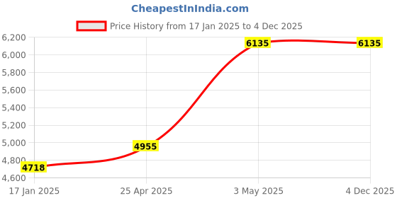 industrybuying.com AS ONE Silicone Rubber Heater 100x50 mm, 9191655 as one Price History Graph from 17 Jan 2025 to 4 Dec 2025
