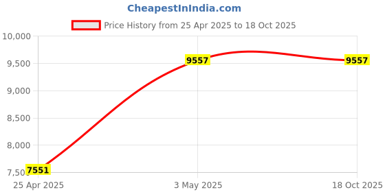 industrybuying.com AS ONE Silicone Rubber Heater 200x100 mm, 9191777 as one Price History Graph from 25 Apr 2025 to 18 Oct 2025