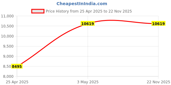 industrybuying.com AS ONE Silicone Rubber Heater 250x100 mm, 9191786 as one Price History Graph from 25 Apr 2025 to 22 Nov 2025