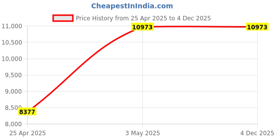 industrybuying.com AS ONE Silicone Rubber Heater 300x100 mm, 9191795 as one Price History Graph from 25 Apr 2025 to 4 Dec 2025