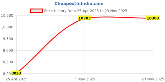 industrybuying.com AS ONE Silicone Rubber Heater 450x50 mm, 9191725 as one Price History Graph from 25 Apr 2025 to 22 Nov 2025