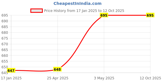 industrybuying.com As One Silicone Rubber Round Cord, 3-2316-04 as one Price History Graph from 17 Jan 2025 to 11 Oct 2025
