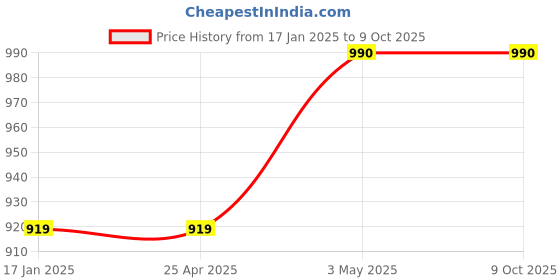industrybuying.com AS ONE Silicone Sponge Cord Round, 3-3218-06 ( Roll of 1 Piece ) as one Price History Graph from 17 Jan 2025 to 8 Oct 2025