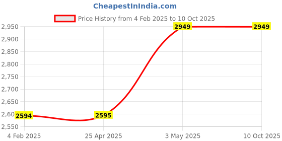 industrybuying.com AS ONE Silicone Sponge Cord Round, 3-3218-10 ( Roll of 1 Piece ) as one Price History Graph from 4 Feb 2025 to 10 Oct 2025