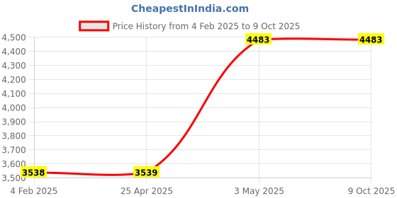 industrybuying.com AS ONE Silicone Sponge Cord Round, 3-3218-11 ( Roll of 1 Piece ) as one Price History Graph from 4 Feb 2025 to 9 Oct 2025