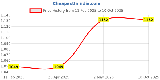 industrybuying.com AS ONE Silicone Sponge Cord Square, 3-3218-28 as one Price History Graph from 11 Feb 2025 to 10 Oct 2025