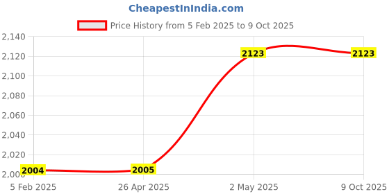 industrybuying.com AS ONE Silicone Sponge Cord Square, 3-3218-31 as one Price History Graph from 5 Feb 2025 to 9 Oct 2025