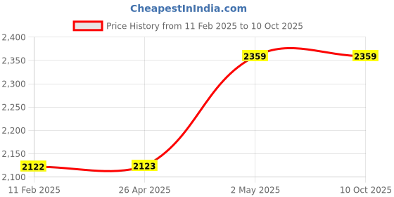 industrybuying.com AS ONE Silicone Sponge Cord Square, 3-3218-44 as one Price History Graph from 11 Feb 2025 to 9 Oct 2025