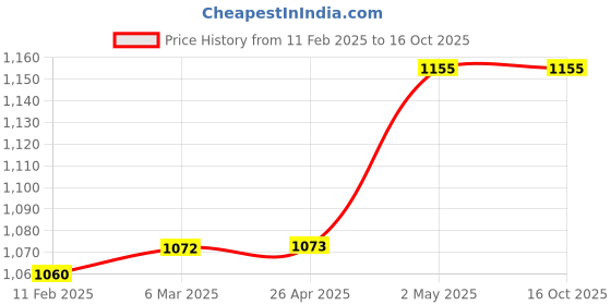 industrybuying.com AS ONE Silicone Sponge Cord Square, 3-3218-49 as one Price History Graph from 11 Feb 2025 to 15 Oct 2025
