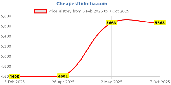 industrybuying.com AS ONE Silicone Sponge Cord Square, 3-3218-60 as one Price History Graph from 5 Feb 2025 to 6 Oct 2025