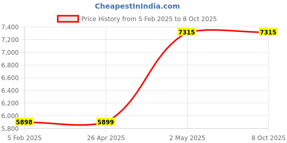 industrybuying.com AS ONE Silicone Sponge Cord Square, 3-3218-61 as one Price History Graph from 5 Feb 2025 to 7 Oct 2025