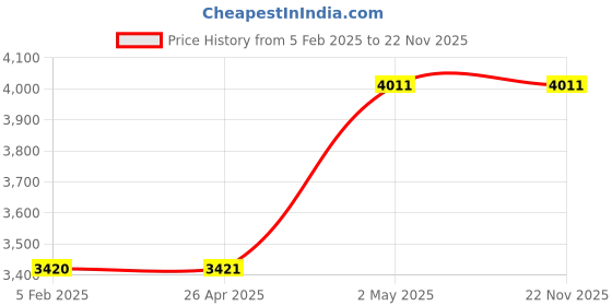 industrybuying.com AS ONE Silicone Sponge Cord Square, 3-3218-64 as one Price History Graph from 5 Feb 2025 to 22 Nov 2025