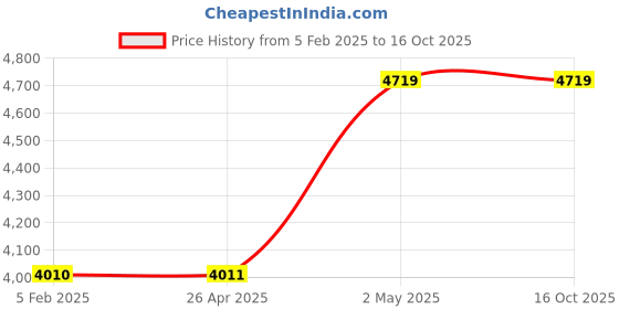 industrybuying.com AS ONE Silicone Sponge Cord Square, 3-3218-65 as one Price History Graph from 5 Feb 2025 to 16 Oct 2025