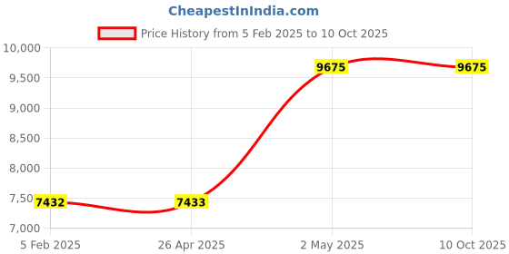 industrybuying.com AS ONE Silicone Sponge Cord Square, 3-3218-78 as one Price History Graph from 5 Feb 2025 to 10 Oct 2025