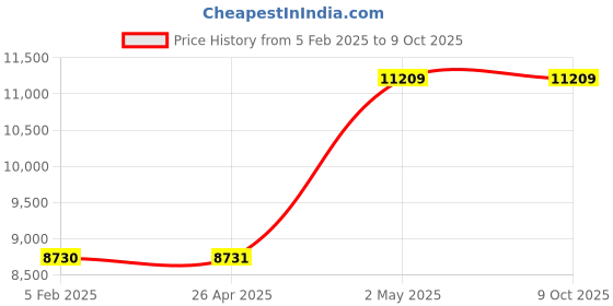 industrybuying.com AS ONE Silicone Sponge Cord Square, 3-3218-79 as one Price History Graph from 5 Feb 2025 to 9 Oct 2025