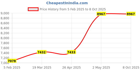 industrybuying.com AS ONE Silicone Sponge Cord Square, 3-3218-80 as one Price History Graph from 5 Feb 2025 to 7 Oct 2025