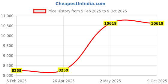 industrybuying.com AS ONE Silicone Sponge Cord Square, 3-3218-81 as one Price History Graph from 5 Feb 2025 to 9 Oct 2025