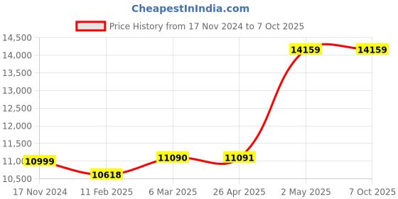 industrybuying.com AS ONE Silicone Sponge Cord Square Flux  mT, 3-3218-83 as one Price History Graph from 17 Nov 2024 to 7 Oct 2025