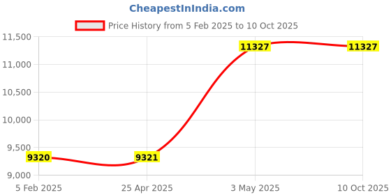 industrybuying.com AS ONE Silicone Tack Sheet, 6-732-02 as one Price History Graph from 5 Feb 2025 to 9 Oct 2025