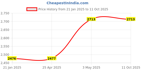 industrybuying.com AS ONE Silicone Tommy Tape Self Fusing Type Black 3 m x 25 mm x 0.5 mm, 25mm-3MBlack as one Price History Graph from 21 Jan 2025 to 10 Oct 2025
