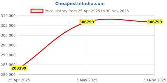 industrybuying.com AS ONE Simple Dry Ice Maker, 2-1887-02 as one Price History Graph from 25 Apr 2025 to 28 Nov 2025