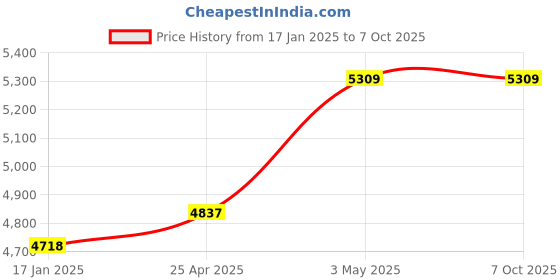 industrybuying.com AS ONE Simple Sleeping Bag With Drawstring Bag as one Price History Graph from 17 Jan 2025 to 6 Oct 2025
