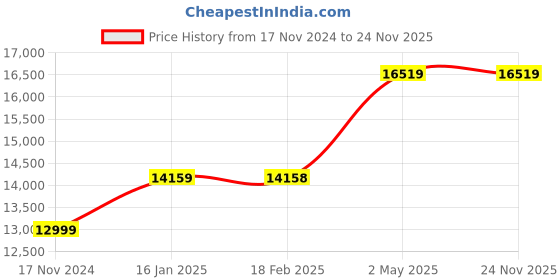 industrybuying.com AS ONE Simple Vacuum Bag, 1-1699-02 as one Price History Graph from 17 Nov 2024 to 24 Nov 2025