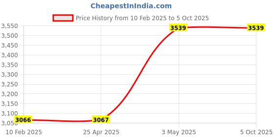 industrybuying.com AS ONE Single Adjust Clamp with Fixed Lab Stand Head Clamp Holder, 6-774-04 as one Price History Graph from 10 Feb 2025 to 5 Oct 2025