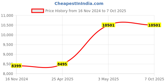 industrybuying.com AS ONE Single Centrifuge Tube Stand PP, 3-8568-01 as one Price History Graph from 16 Nov 2024 to 6 Oct 2025
