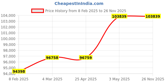 industrybuying.com AS ONE Single Crystal Substrate, 3-4959-21 (Pack of 10) as one Price History Graph from 8 Feb 2025 to 26 Nov 2025