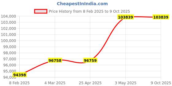 industrybuying.com AS ONE Single Crystal Substrate Artificial Quartz, 3-4955-52 (Pack of 10) as one Price History Graph from 8 Feb 2025 to 9 Oct 2025