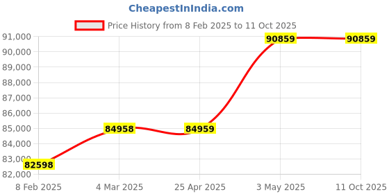 industrybuying.com AS ONE Single Crystal Substrate MgO, 3-4956-51 (Pack of 10) as one Price History Graph from 8 Feb 2025 to 11 Oct 2025