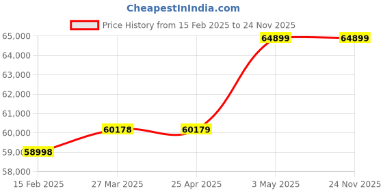 industrybuying.com AS ONE Single Crystal Substrate Sapphire, 3-4953-51 (Pack of 10) as one Price History Graph from 15 Feb 2025 to 24 Nov 2025