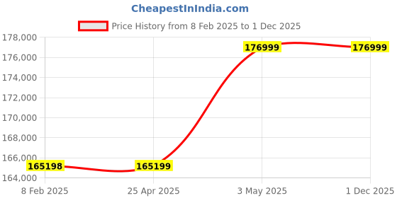 industrybuying.com AS ONE Single Crystal Substrate YSZ, 3-4957-51 (Pack of 10) as one Price History Graph from 8 Feb 2025 to 30 Nov 2025