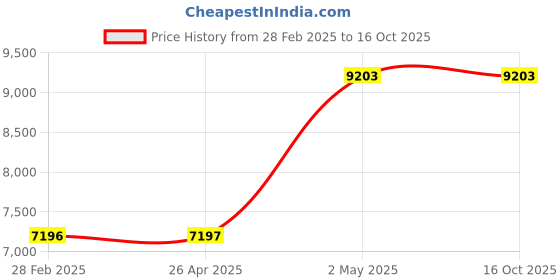 industrybuying.com AS ONE Single Side Sign Holder W1.2×D6.5×H2.2 cm Transparent Acrylic 1.8 mm Thickness (Pack of 12) as one Price History Graph from 28 Feb 2025 to 15 Oct 2025