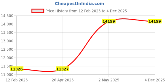 industrybuying.com AS ONE Single Side Sign Holder W21.1×D5.3×H15.2 cm Transparent Acrylic 1.8 mm Thickness (Pack of 12) as one Price History Graph from 12 Feb 2025 to 4 Dec 2025