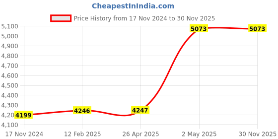 industrybuying.com AS ONE Single Side Sign Holder W9×D4.7×H13 cm Transparent Acrylic 1.8 mm Thickness (Pack of 12) as one Price History Graph from 17 Nov 2024 to 30 Nov 2025