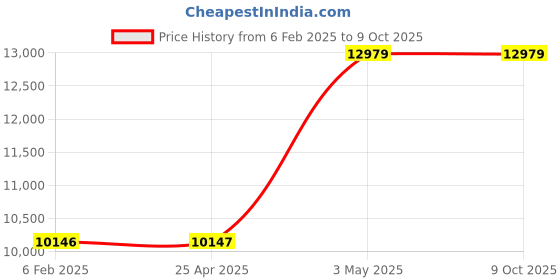 industrybuying.com AS ONE Single-Sided Pop Holder A4 Vertical Tpye W21.1×D8.3×H29.7 cm Transparent Acrylic, 61-207-1-7 (Set of 12 pcs) as one Price History Graph from 6 Feb 2025 to 8 Oct 2025