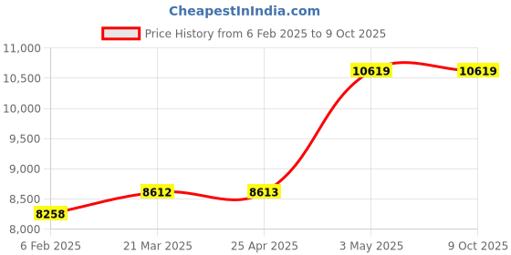 industrybuying.com AS ONE Single-Sided Pop Holder B5 Vertical Tpye W18.3×D8.3×H25.7 cm Transparent Acrylic, 61-207-1-6 (Set of 12 pcs) as one Price History Graph from 6 Feb 2025 to 8 Oct 2025
